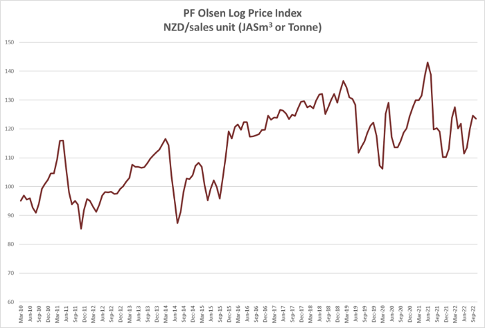 PF Olsen log price-920